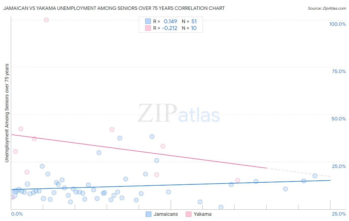 Jamaican vs Yakama Unemployment Among Seniors over 75 years