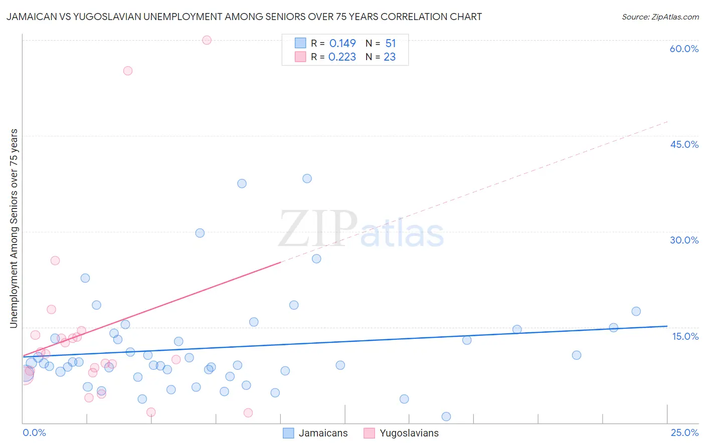 Jamaican vs Yugoslavian Unemployment Among Seniors over 75 years