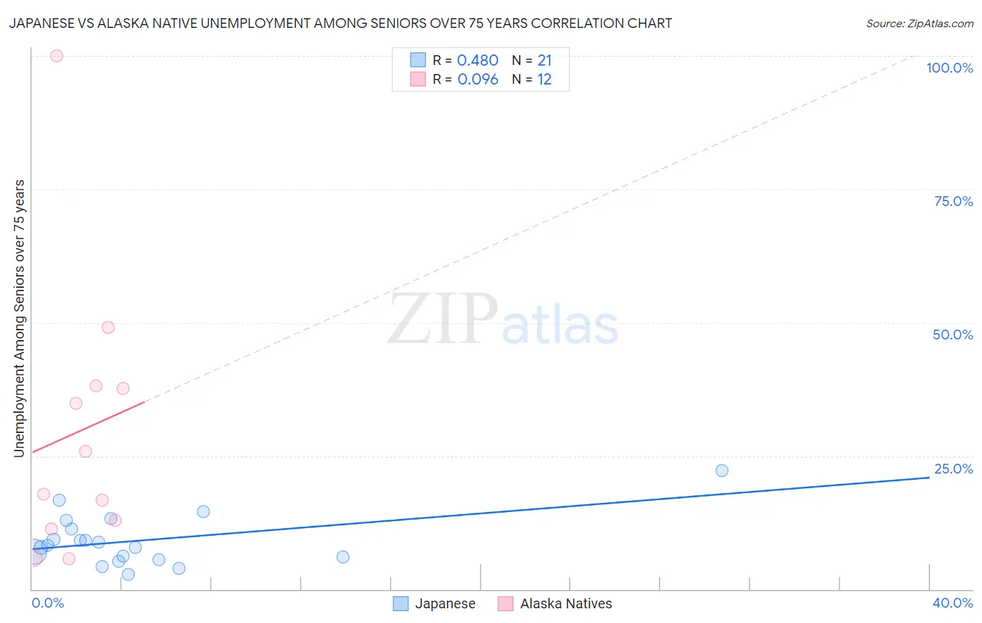Japanese vs Alaska Native Unemployment Among Seniors over 75 years