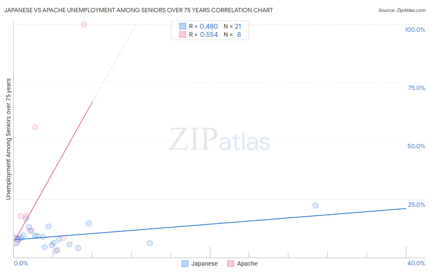 Japanese vs Apache Unemployment Among Seniors over 75 years
