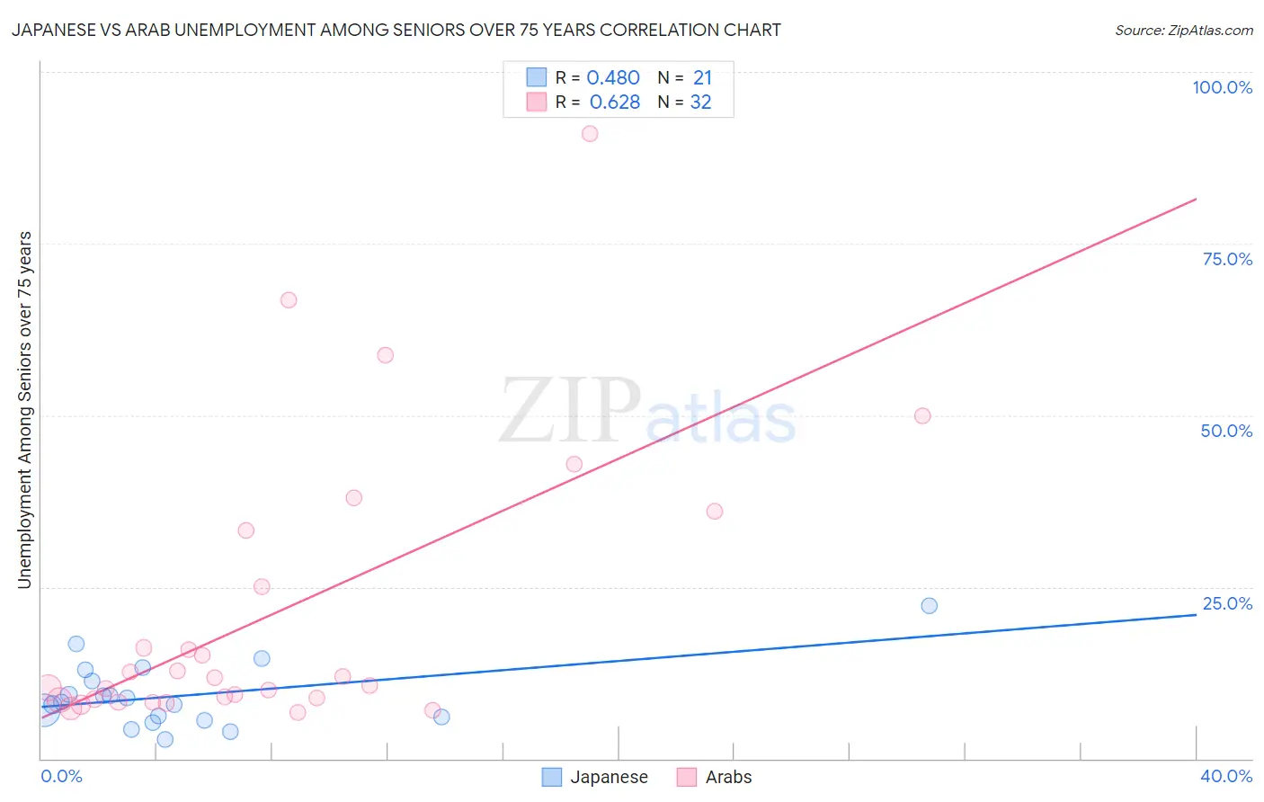 Japanese vs Arab Unemployment Among Seniors over 75 years