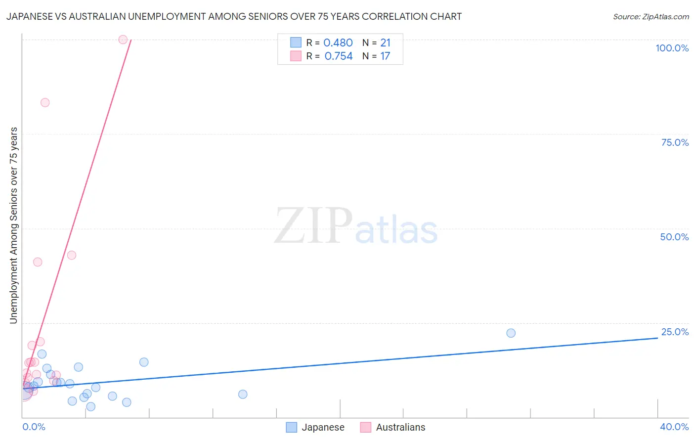 Japanese vs Australian Unemployment Among Seniors over 75 years