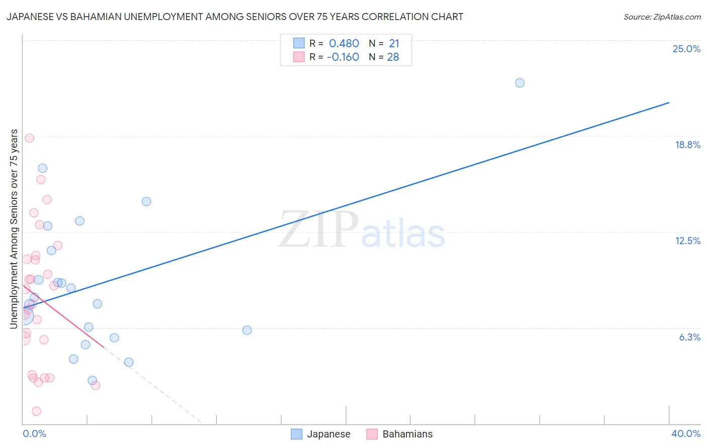 Japanese vs Bahamian Unemployment Among Seniors over 75 years