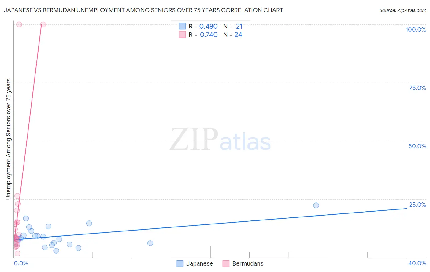 Japanese vs Bermudan Unemployment Among Seniors over 75 years