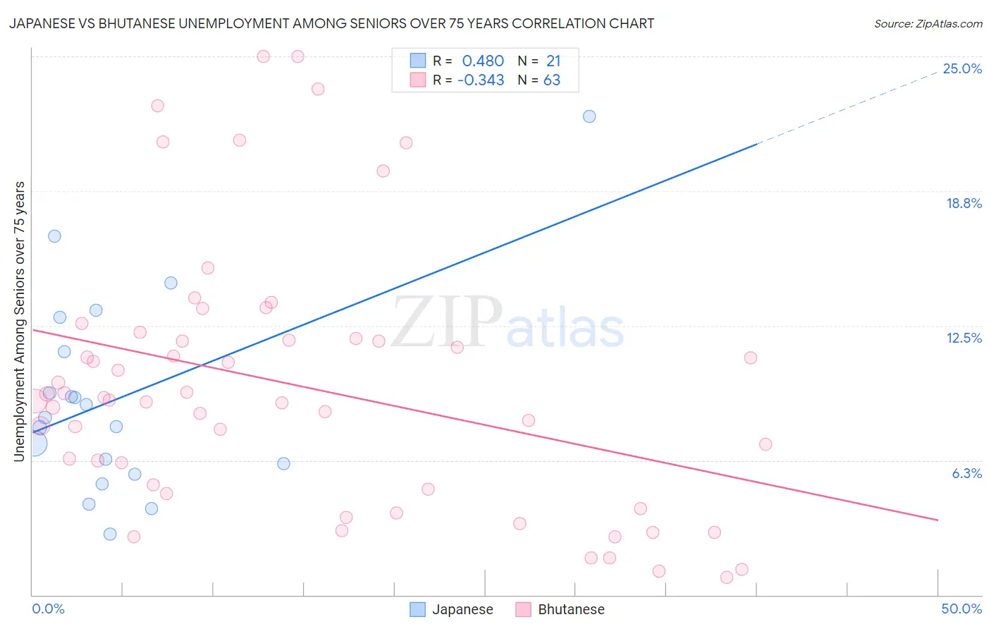 Japanese vs Bhutanese Unemployment Among Seniors over 75 years