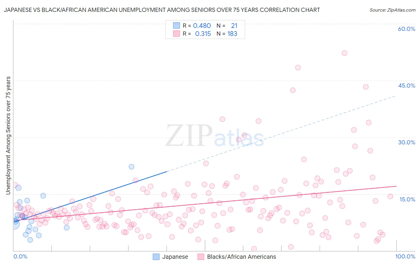 Japanese vs Black/African American Unemployment Among Seniors over 75 years