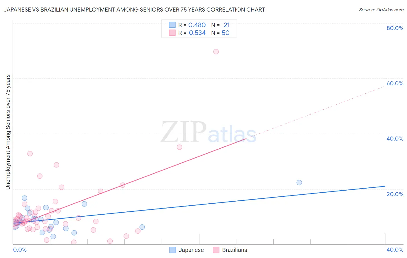 Japanese vs Brazilian Unemployment Among Seniors over 75 years