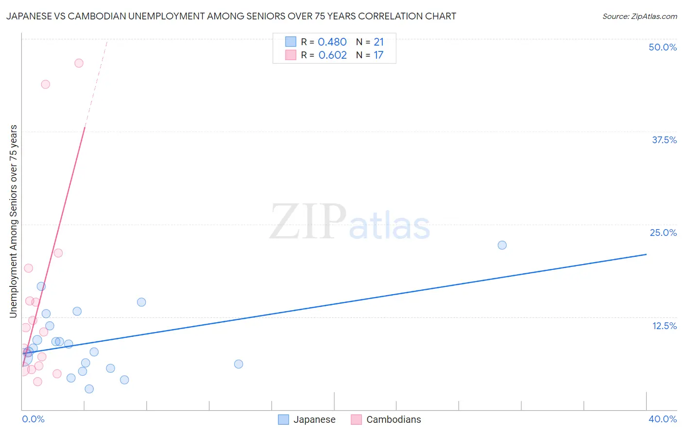 Japanese vs Cambodian Unemployment Among Seniors over 75 years