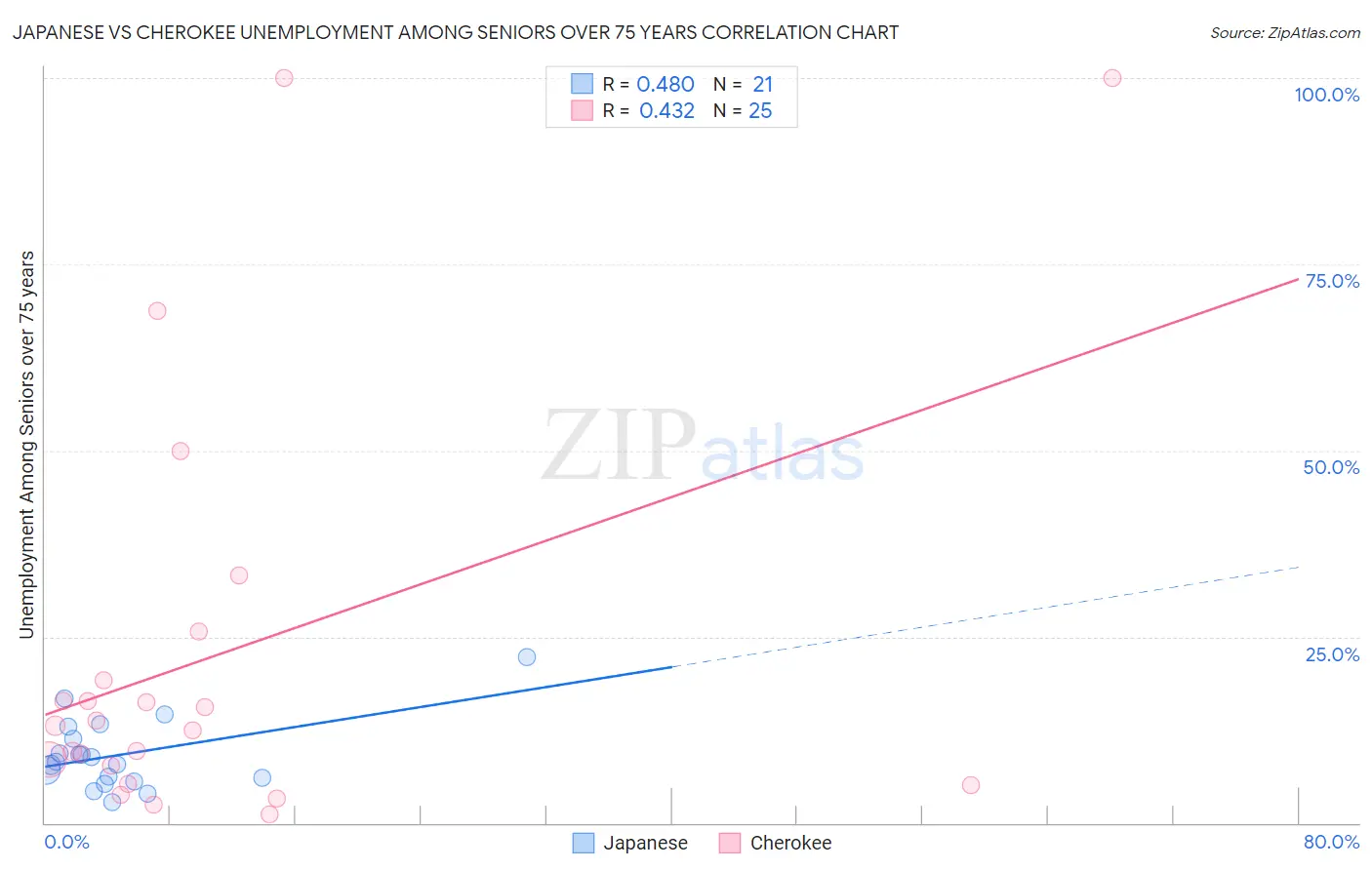 Japanese vs Cherokee Unemployment Among Seniors over 75 years