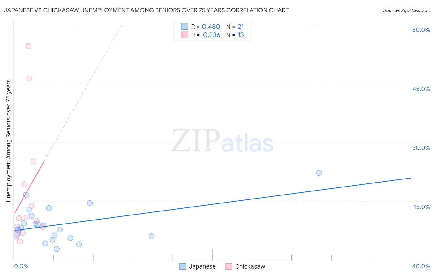 Japanese vs Chickasaw Unemployment Among Seniors over 75 years