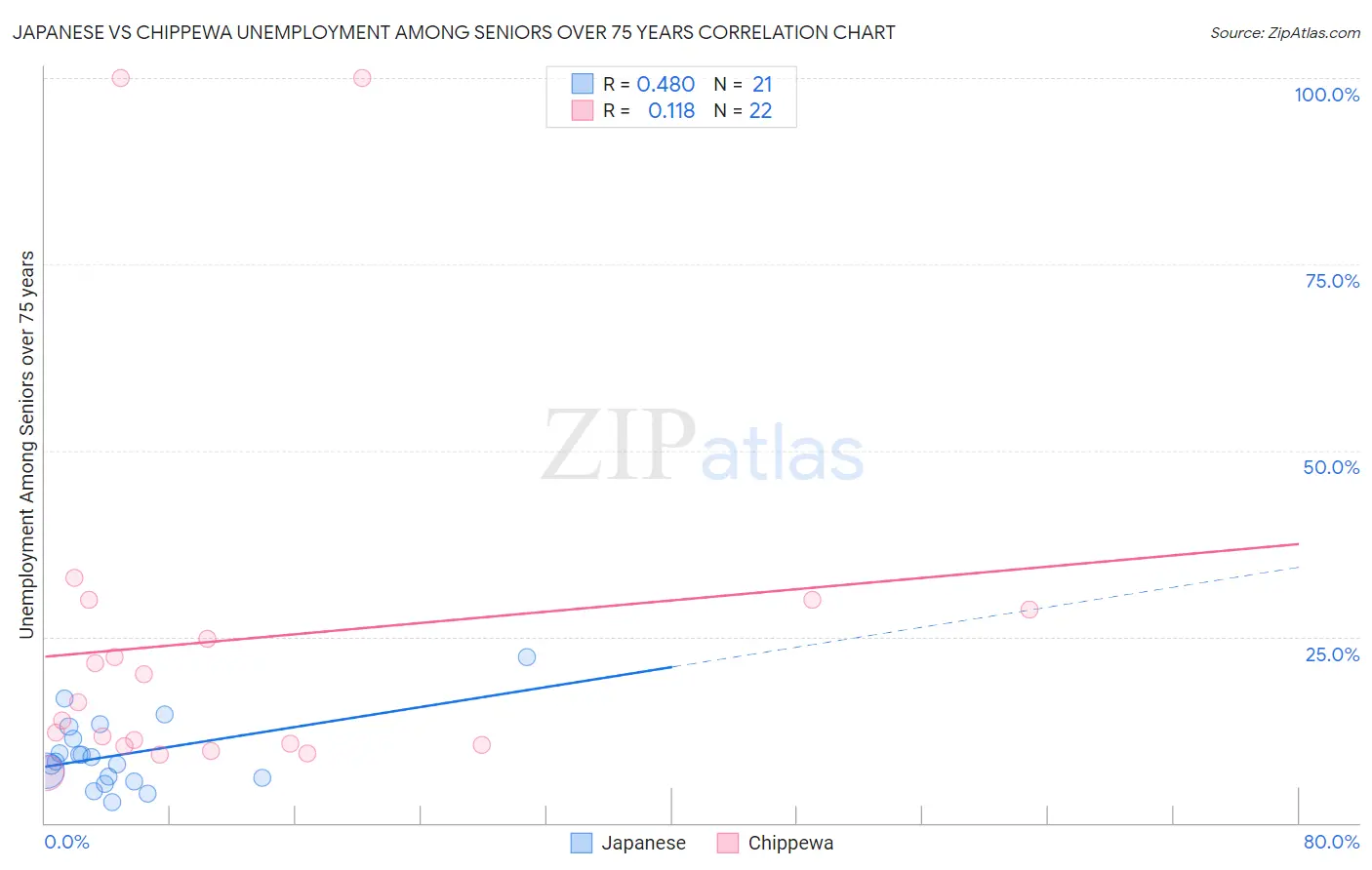 Japanese vs Chippewa Unemployment Among Seniors over 75 years