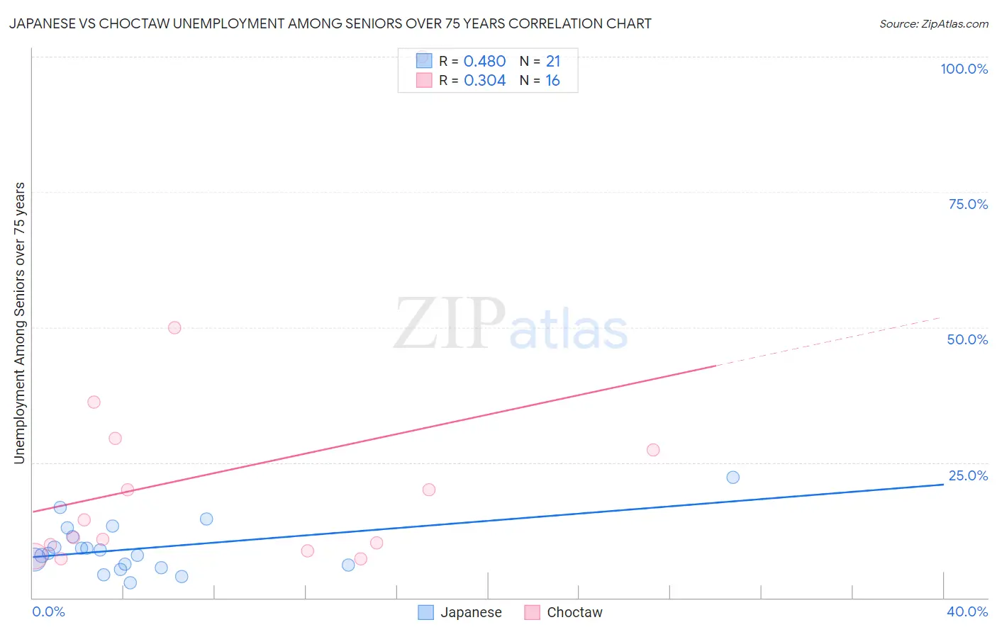 Japanese vs Choctaw Unemployment Among Seniors over 75 years