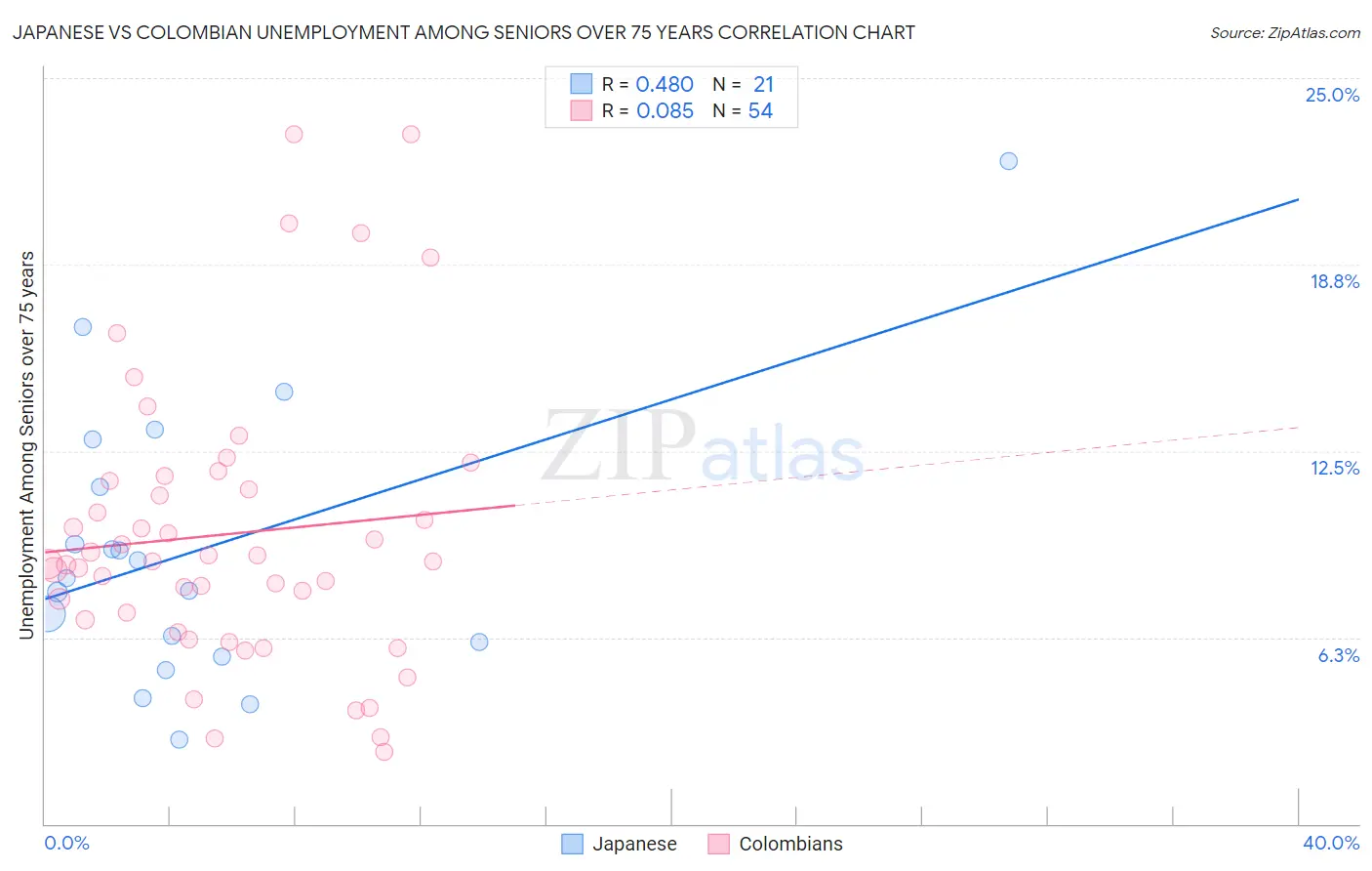 Japanese vs Colombian Unemployment Among Seniors over 75 years