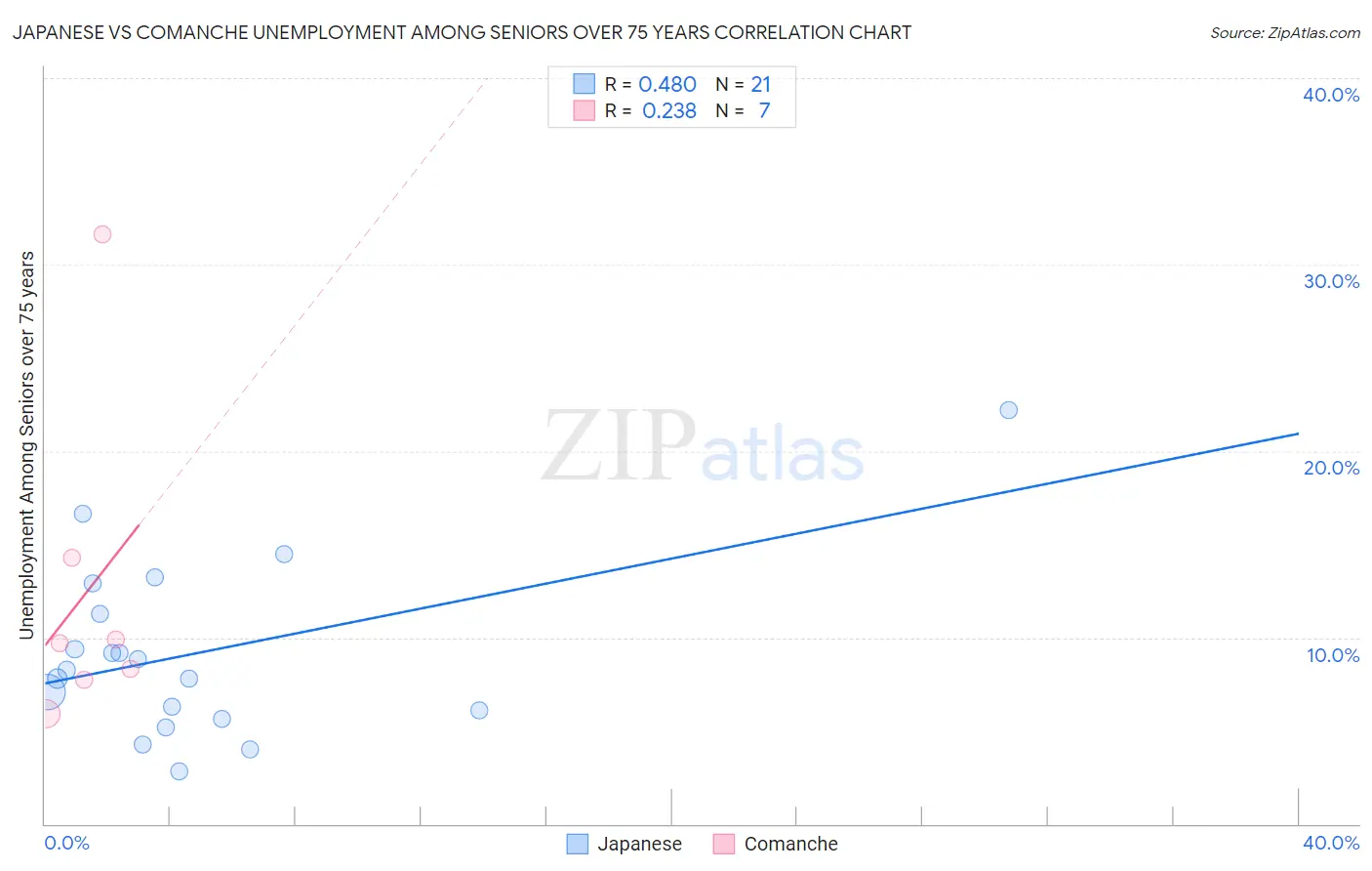 Japanese vs Comanche Unemployment Among Seniors over 75 years