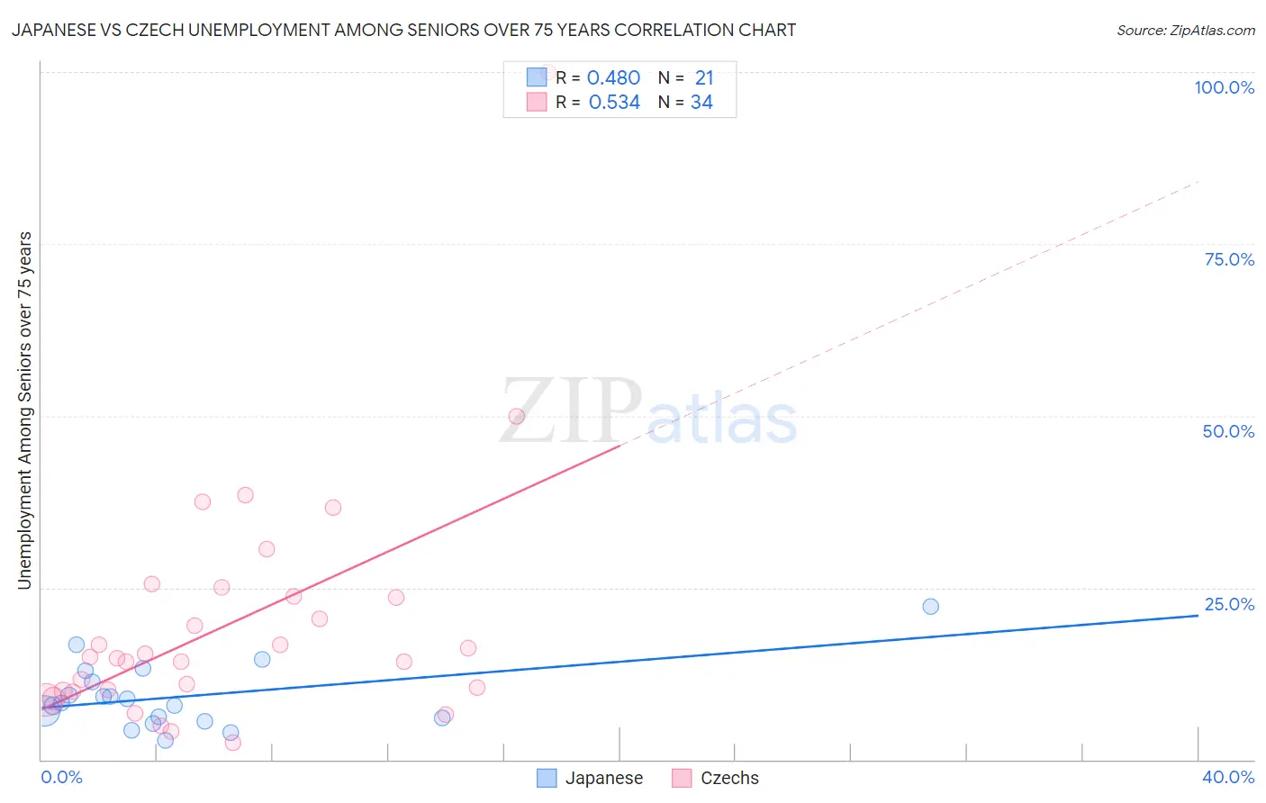 Japanese vs Czech Unemployment Among Seniors over 75 years