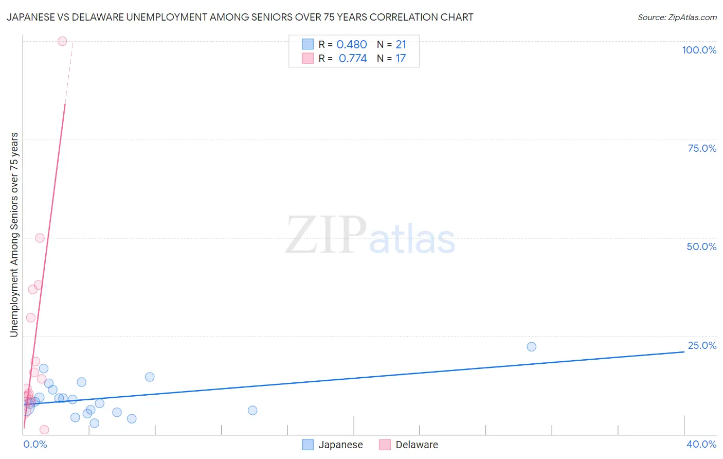 Japanese vs Delaware Unemployment Among Seniors over 75 years