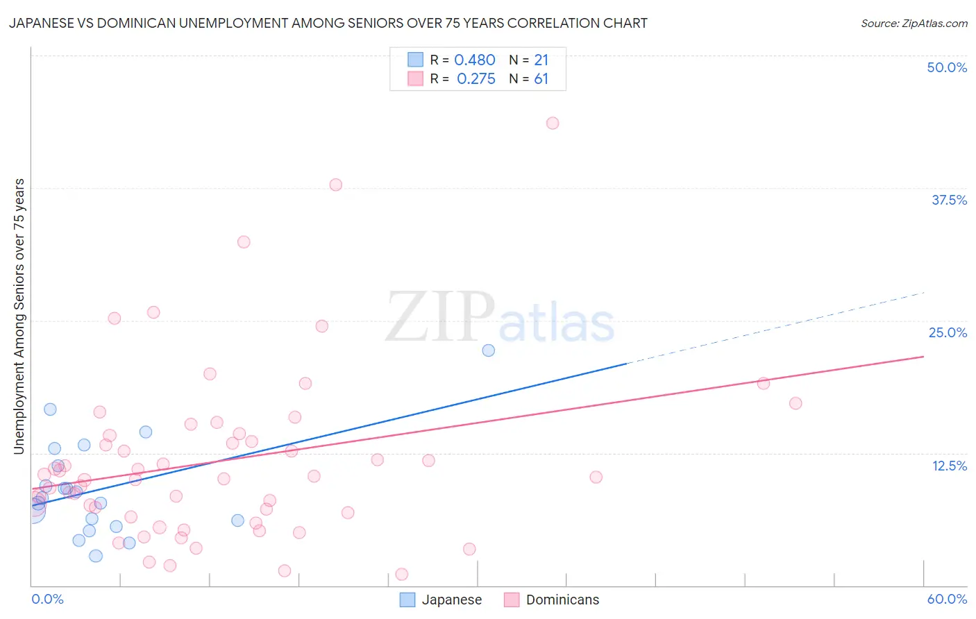 Japanese vs Dominican Unemployment Among Seniors over 75 years