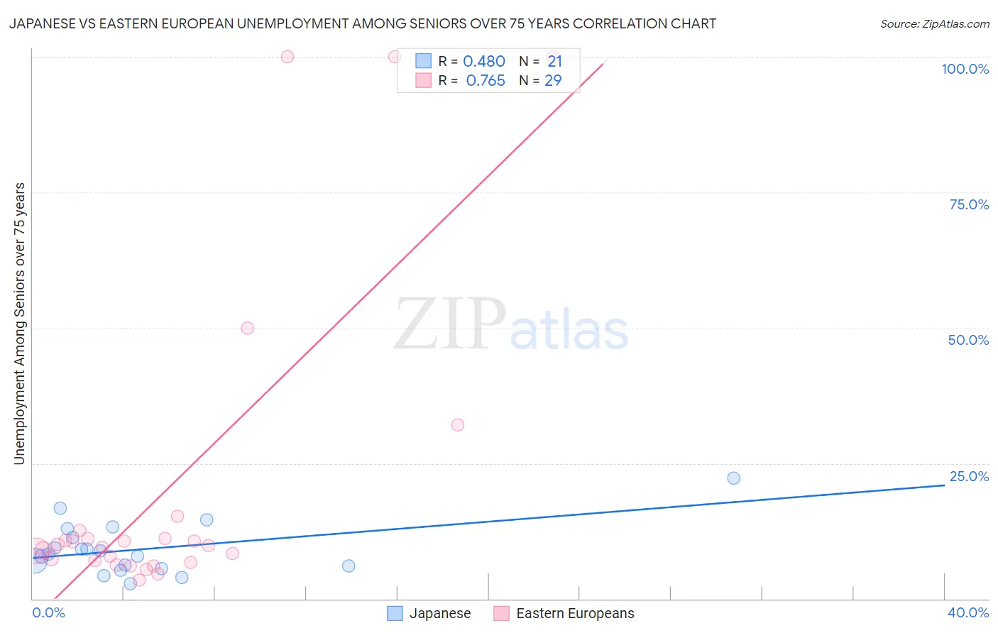 Japanese vs Eastern European Unemployment Among Seniors over 75 years