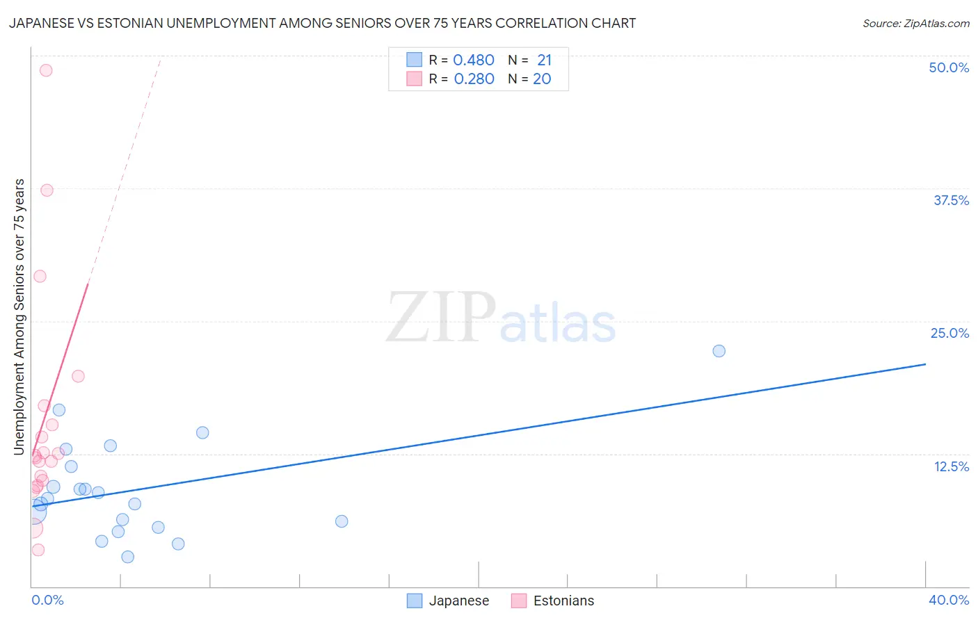 Japanese vs Estonian Unemployment Among Seniors over 75 years
