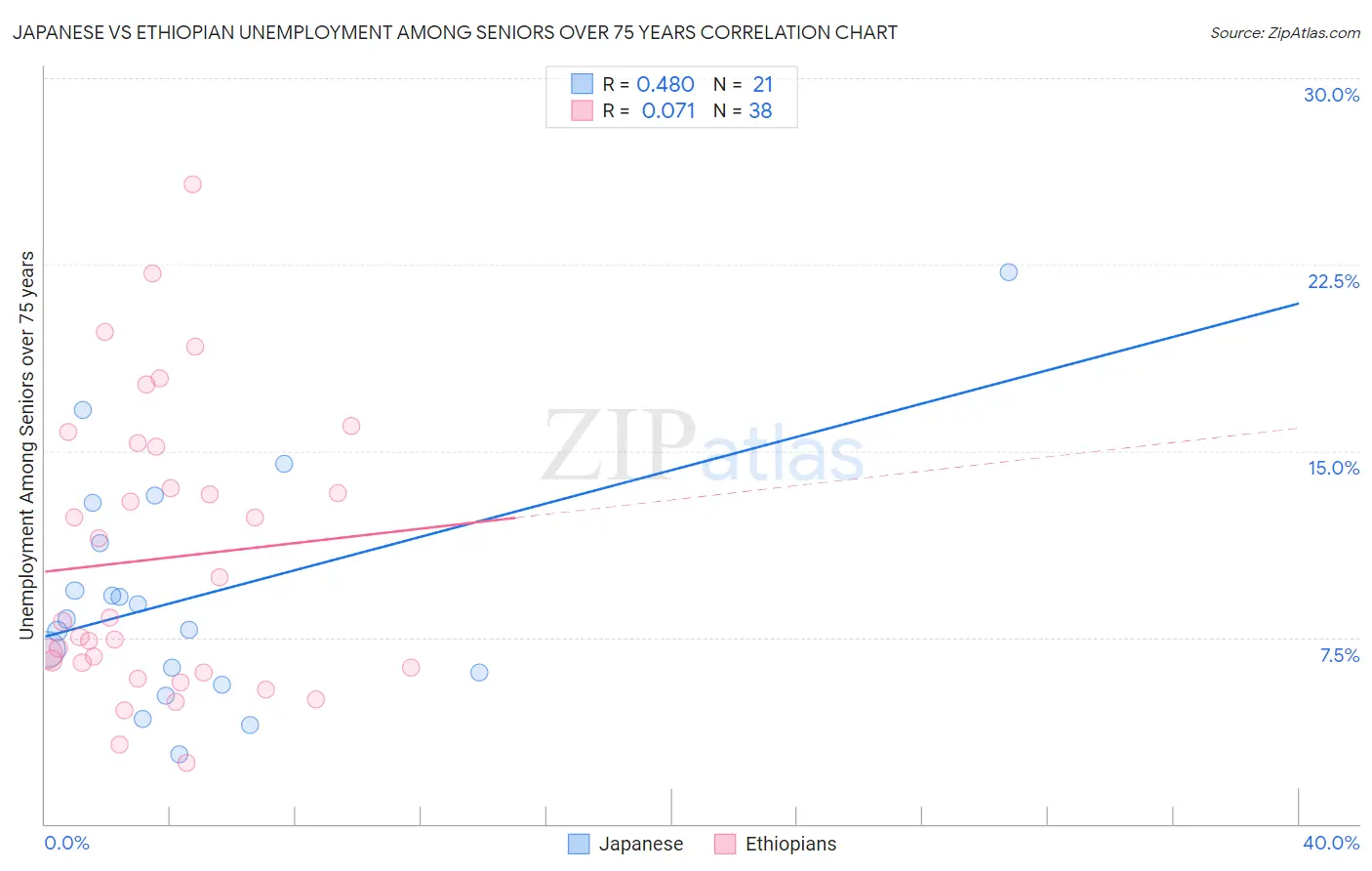 Japanese vs Ethiopian Unemployment Among Seniors over 75 years
