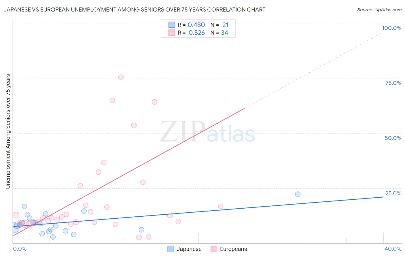 Japanese vs European Unemployment Among Seniors over 75 years