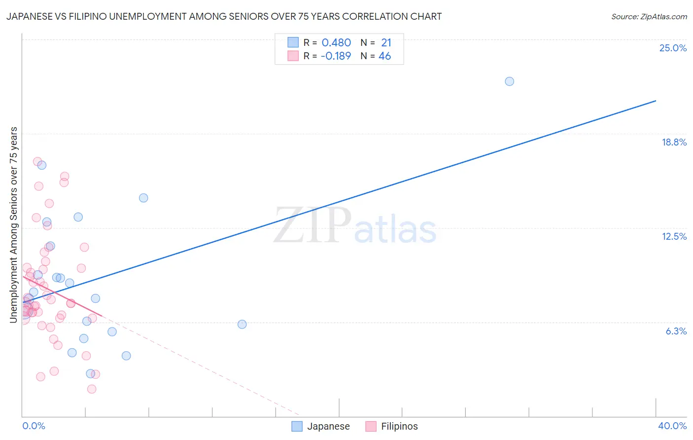 Japanese vs Filipino Unemployment Among Seniors over 75 years