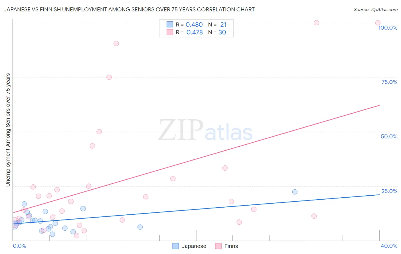 Japanese vs Finnish Unemployment Among Seniors over 75 years