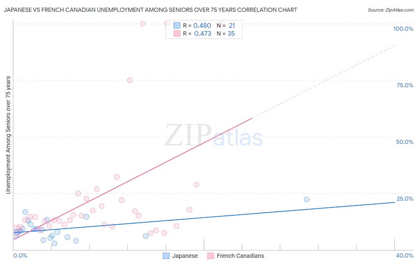 Japanese vs French Canadian Unemployment Among Seniors over 75 years