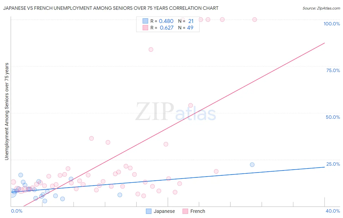 Japanese vs French Unemployment Among Seniors over 75 years
