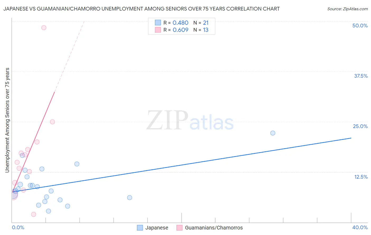 Japanese vs Guamanian/Chamorro Unemployment Among Seniors over 75 years