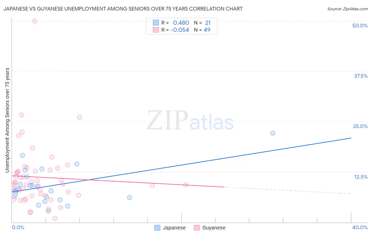 Japanese vs Guyanese Unemployment Among Seniors over 75 years