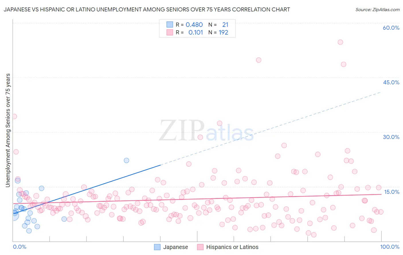 Japanese vs Hispanic or Latino Unemployment Among Seniors over 75 years