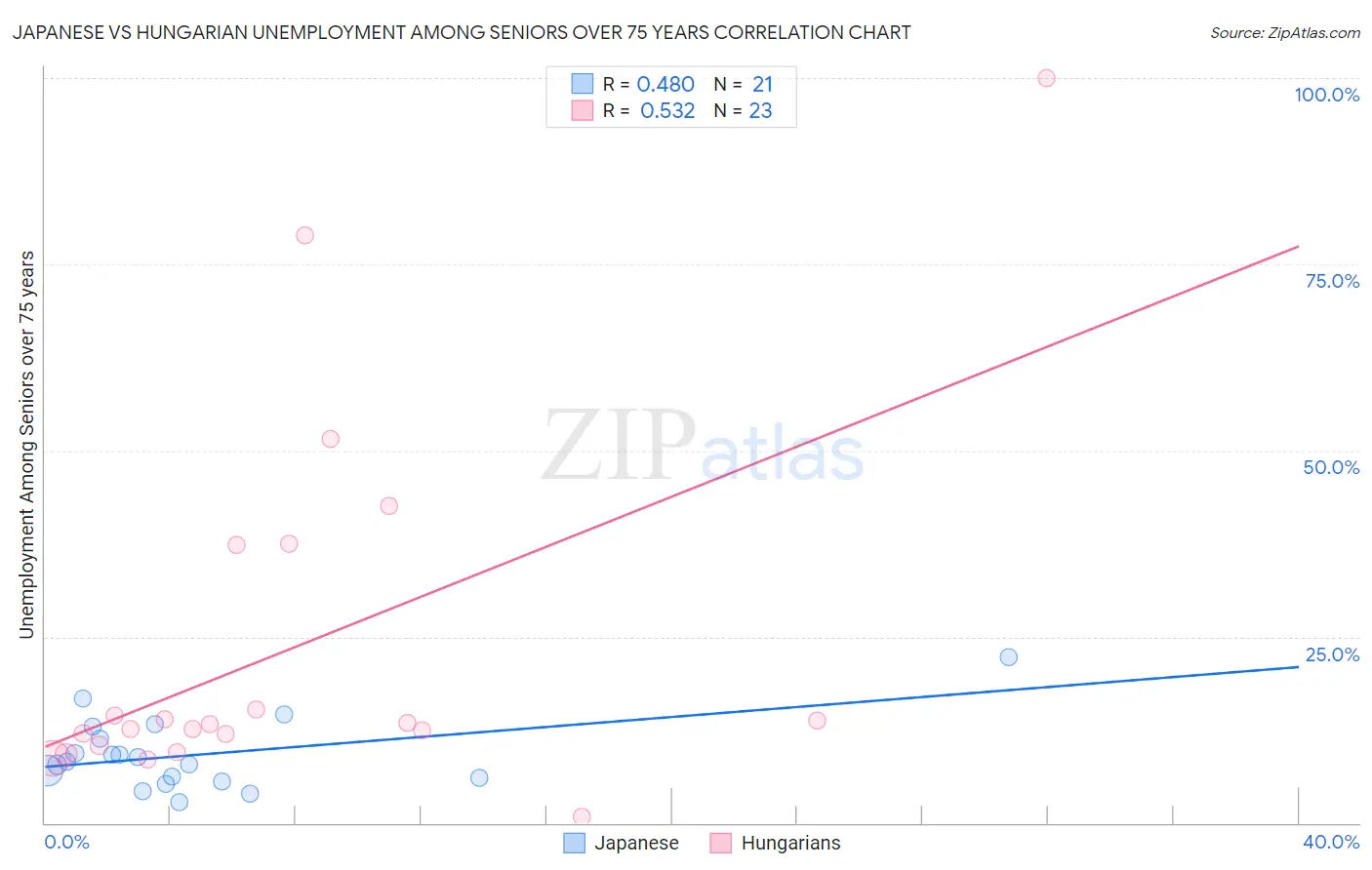 Japanese vs Hungarian Unemployment Among Seniors over 75 years