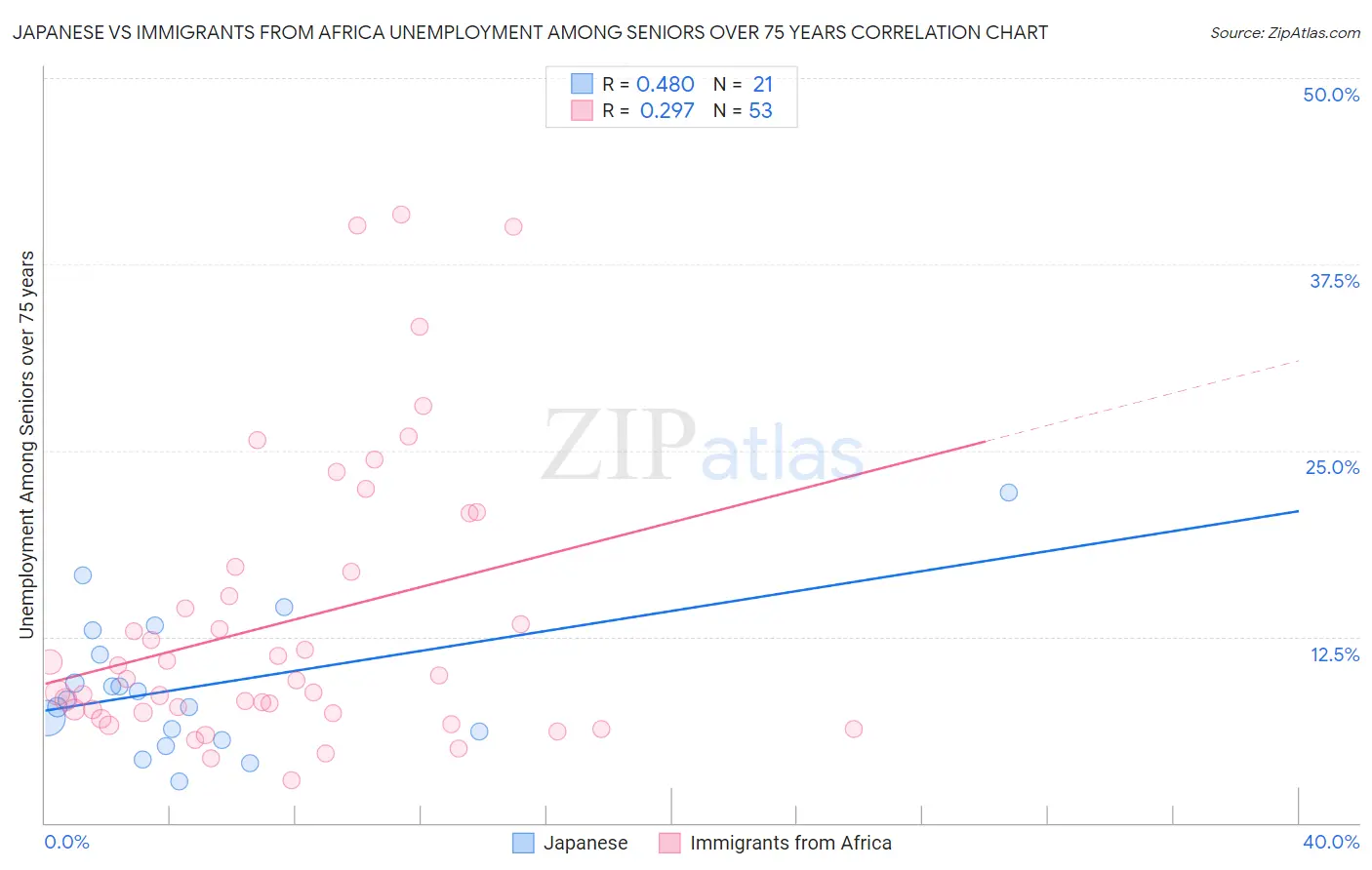 Japanese vs Immigrants from Africa Unemployment Among Seniors over 75 years