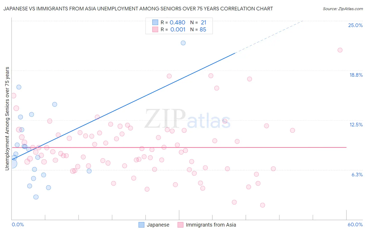 Japanese vs Immigrants from Asia Unemployment Among Seniors over 75 years