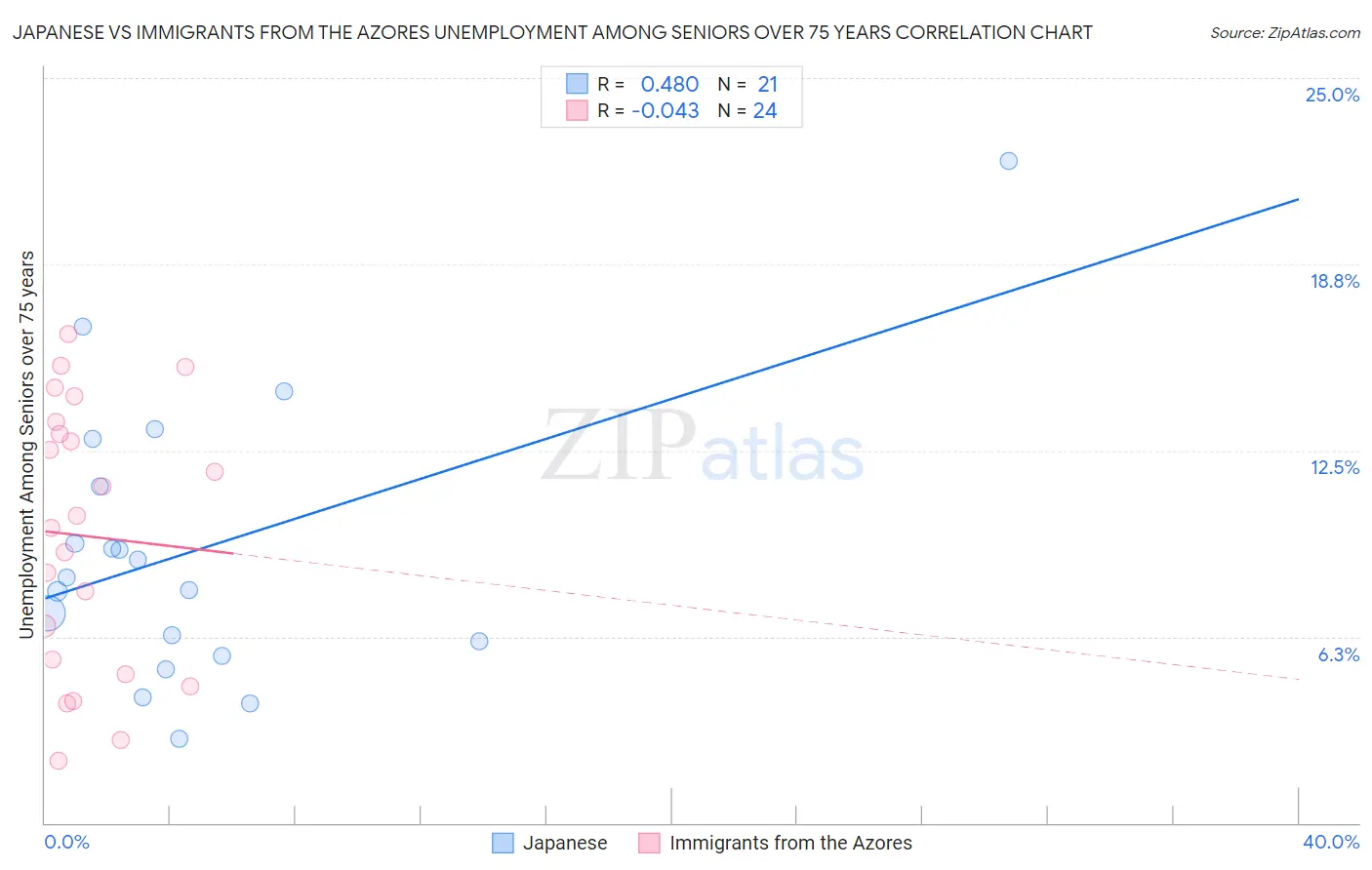 Japanese vs Immigrants from the Azores Unemployment Among Seniors over 75 years
