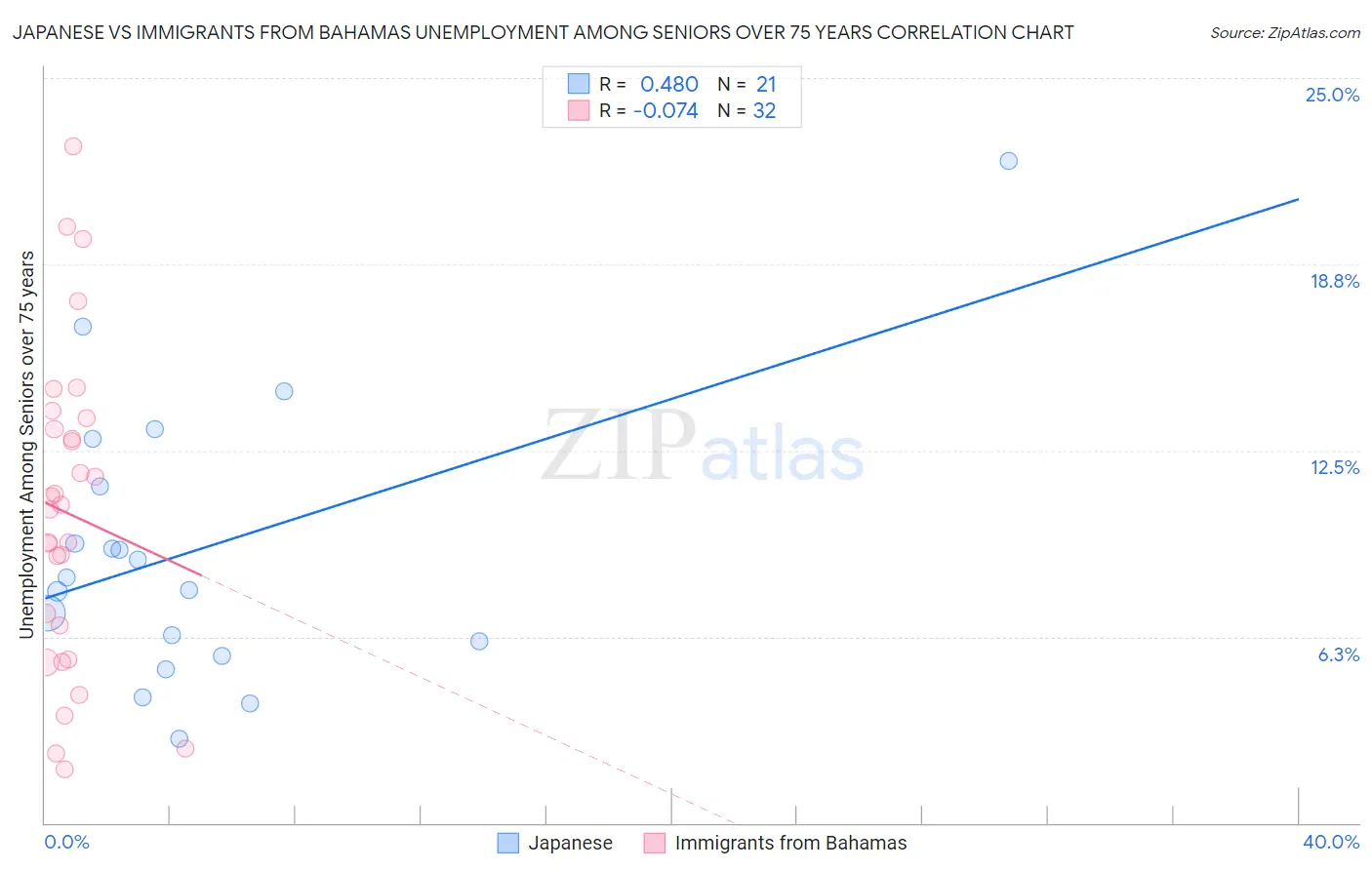 Japanese vs Immigrants from Bahamas Unemployment Among Seniors over 75 years