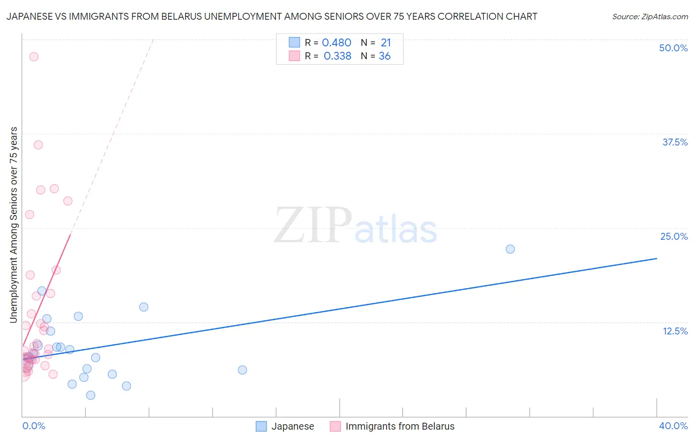 Japanese vs Immigrants from Belarus Unemployment Among Seniors over 75 years