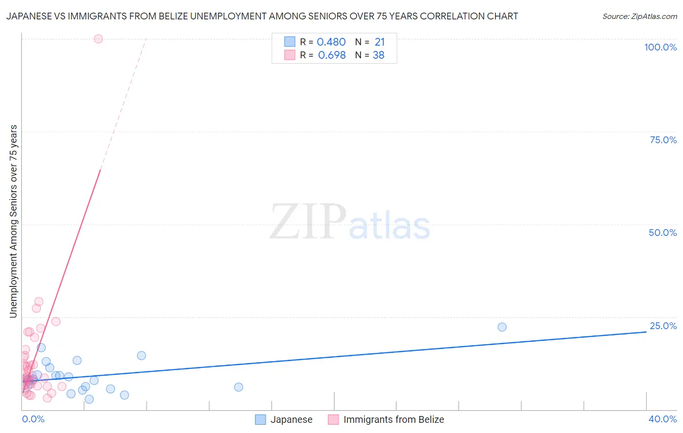 Japanese vs Immigrants from Belize Unemployment Among Seniors over 75 years