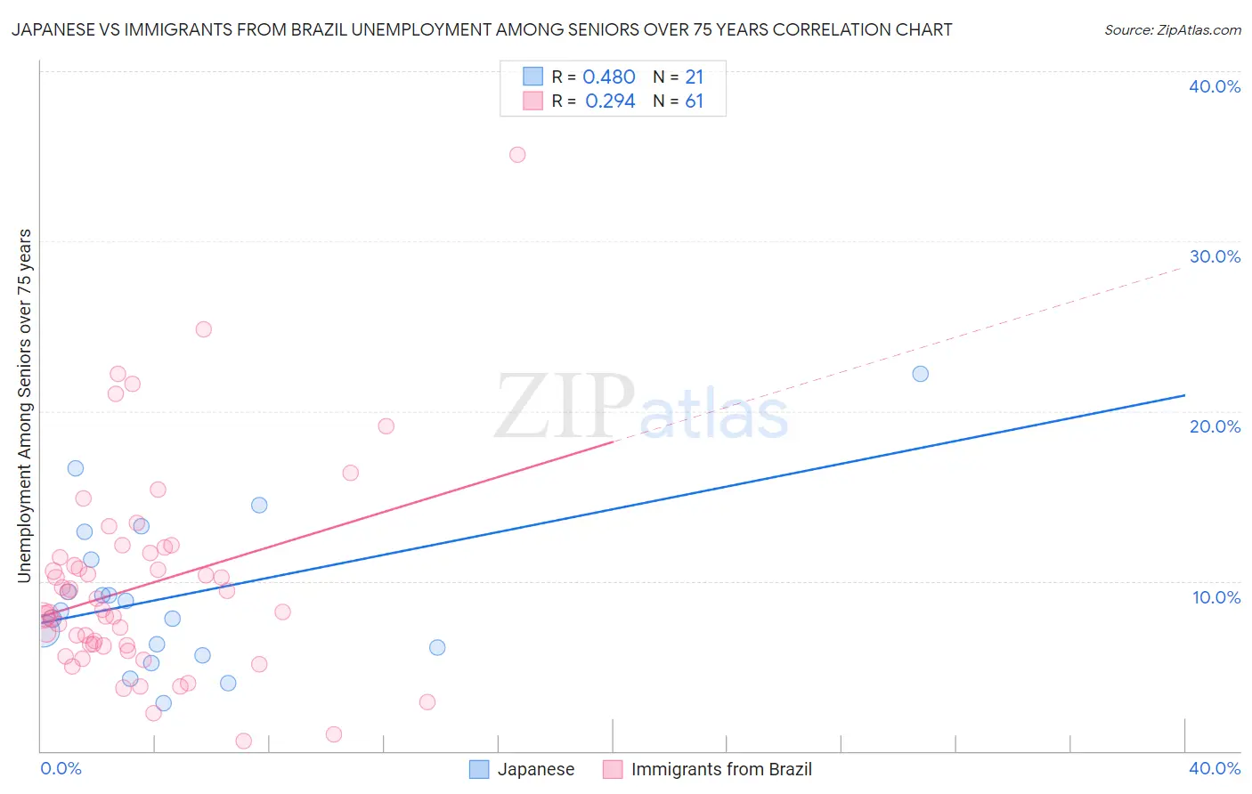 Japanese vs Immigrants from Brazil Unemployment Among Seniors over 75 years