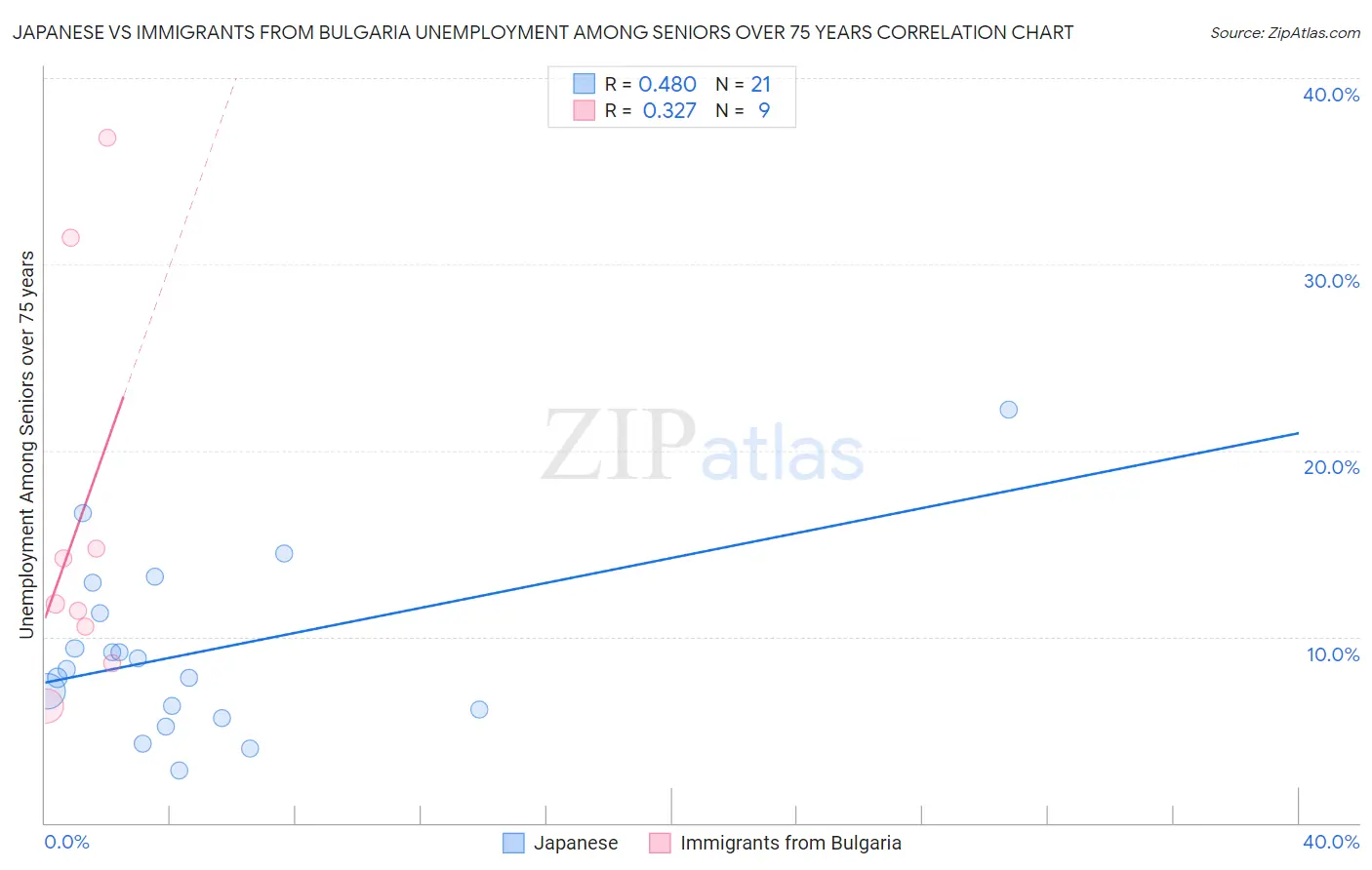Japanese vs Immigrants from Bulgaria Unemployment Among Seniors over 75 years