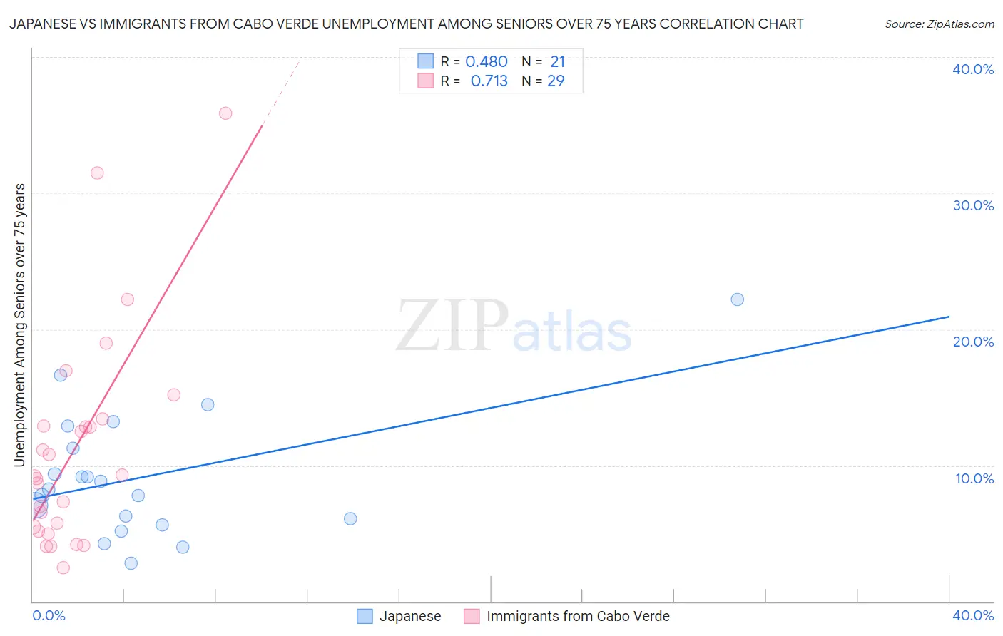 Japanese vs Immigrants from Cabo Verde Unemployment Among Seniors over 75 years