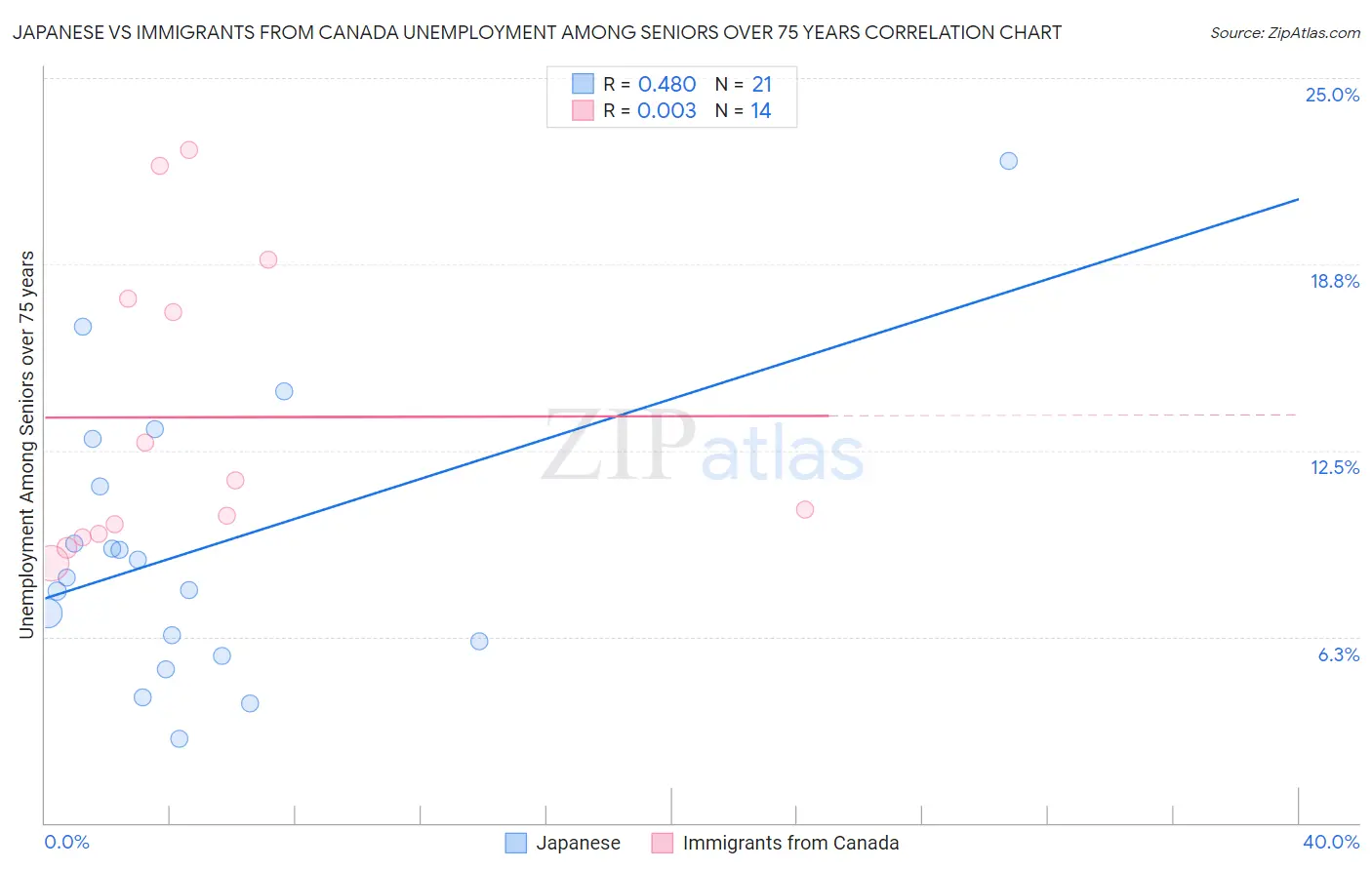 Japanese vs Immigrants from Canada Unemployment Among Seniors over 75 years