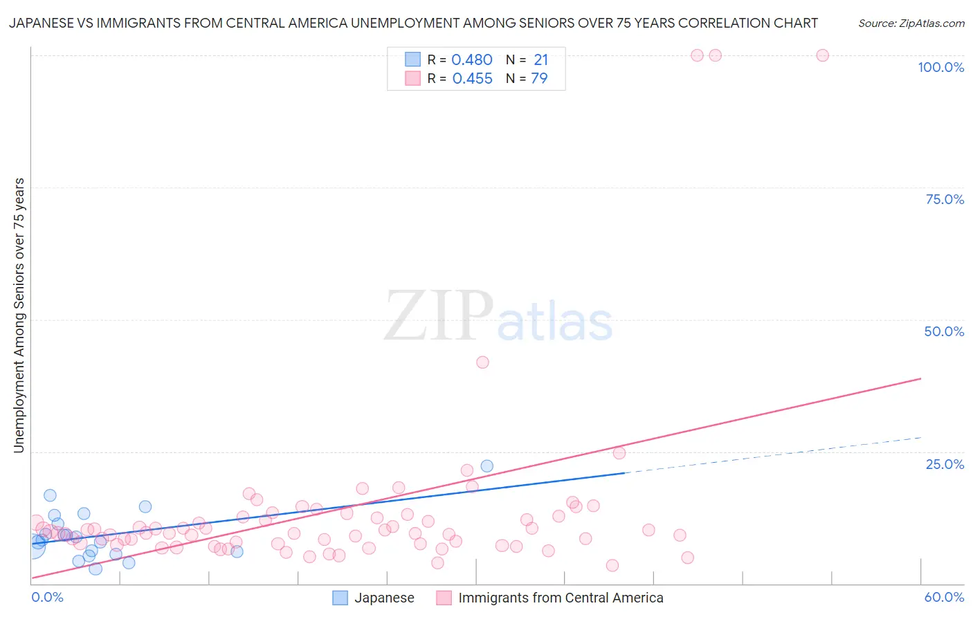 Japanese vs Immigrants from Central America Unemployment Among Seniors over 75 years