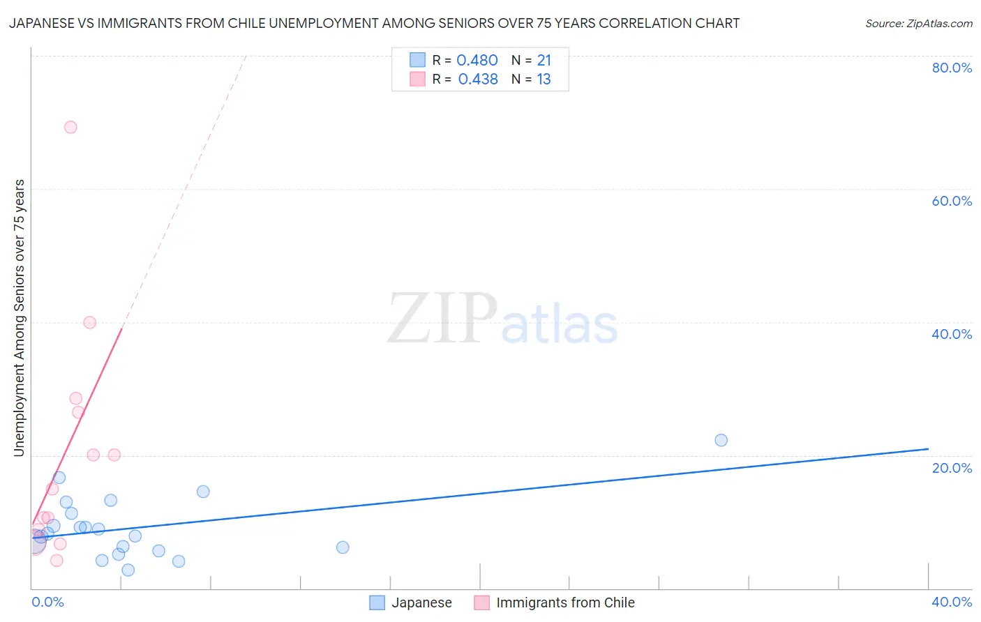 Japanese vs Immigrants from Chile Unemployment Among Seniors over 75 years