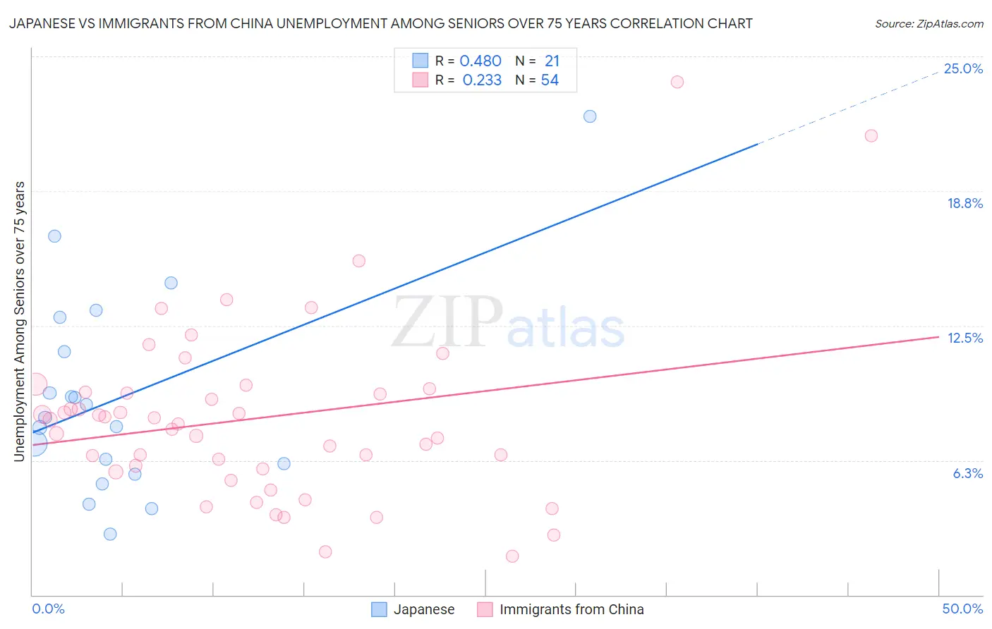 Japanese vs Immigrants from China Unemployment Among Seniors over 75 years