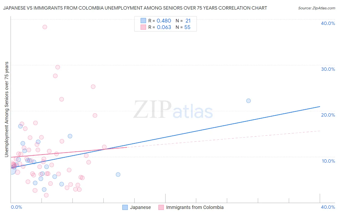 Japanese vs Immigrants from Colombia Unemployment Among Seniors over 75 years