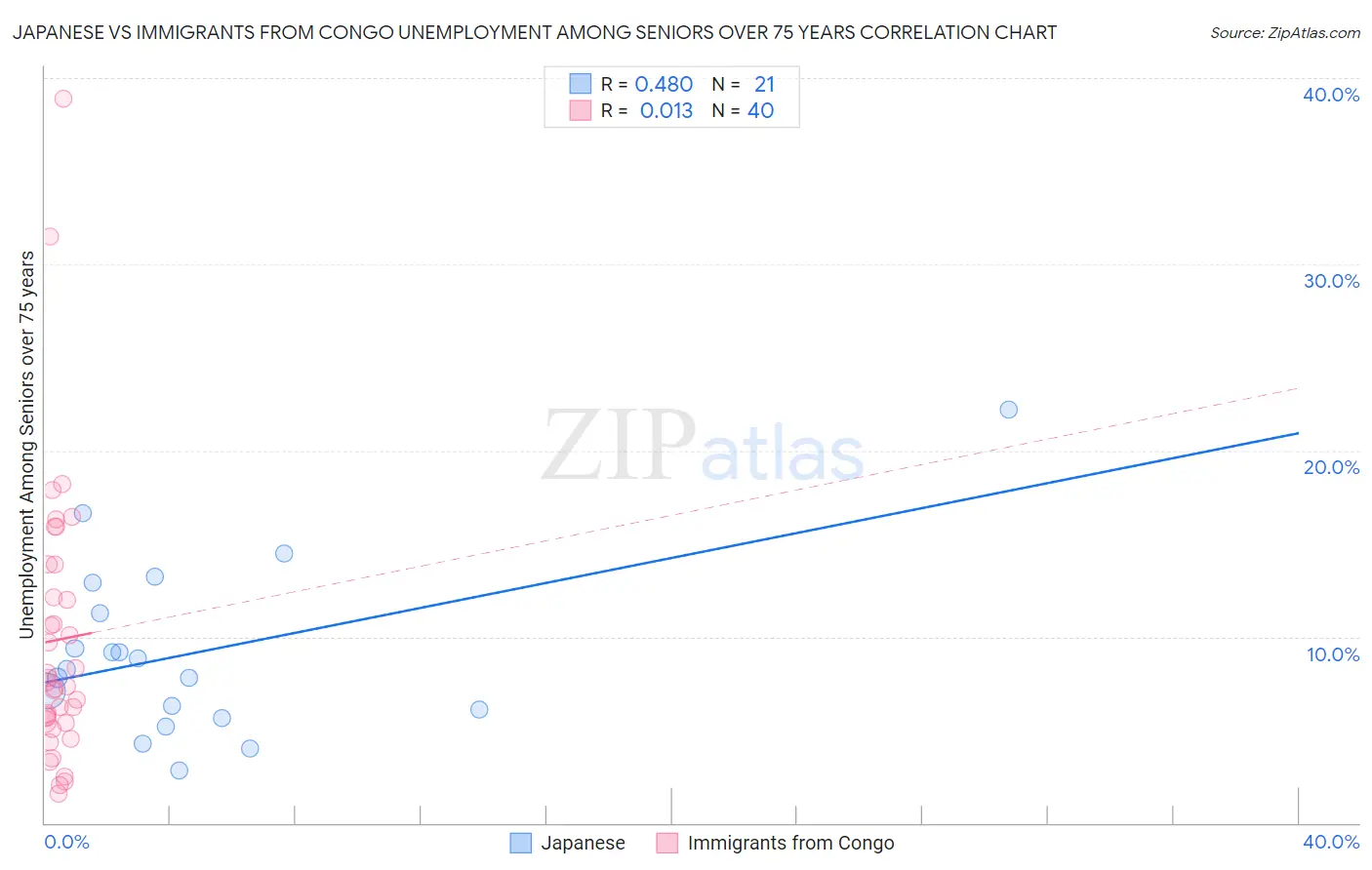 Japanese vs Immigrants from Congo Unemployment Among Seniors over 75 years
