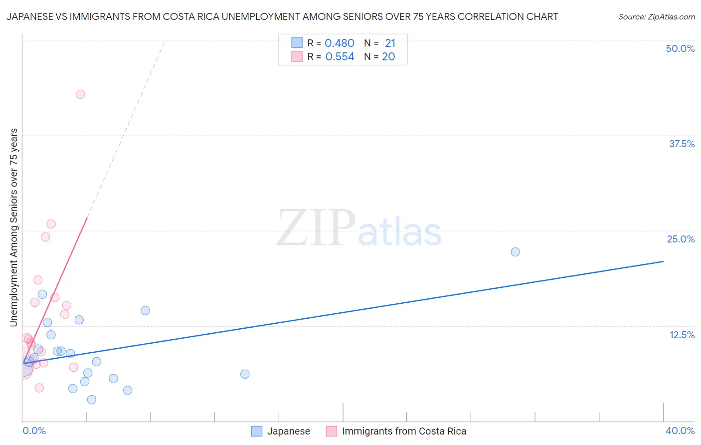 Japanese vs Immigrants from Costa Rica Unemployment Among Seniors over 75 years