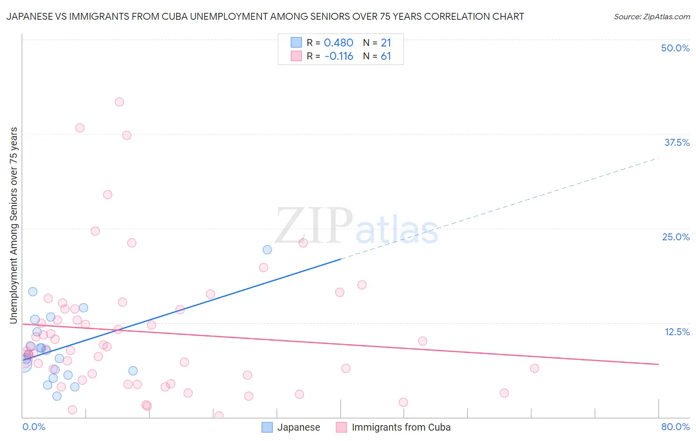 Japanese vs Immigrants from Cuba Unemployment Among Seniors over 75 years